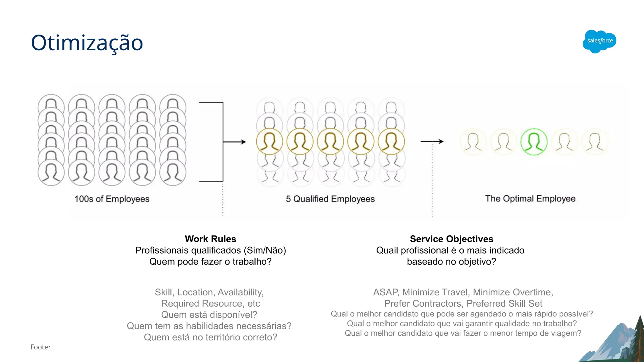 Footer
Otimização
Work Rules
Profissionais qualificados (Sim/Não)
Quem pode fazer o trabalho?
Service Objectives
Quail profissional é o mais indicado
baseado no objetivo?
Skill, Location, Availability,
Required Resource, etc
Quem está disponível?
Quem tem as habilidades necessárias?
Quem está no território correto?
ASAP, Minimize Travel, Minimize Overtime,
Prefer Contractors, Preferred Skill Set
Qual o melhor candidato que pode ser agendado o mais rápido possível?
Qual o melhor candidato que vai garantir qualidade no trabalho?
Qual o melhor candidato que vai fazer o menor tempo de viagem?
 