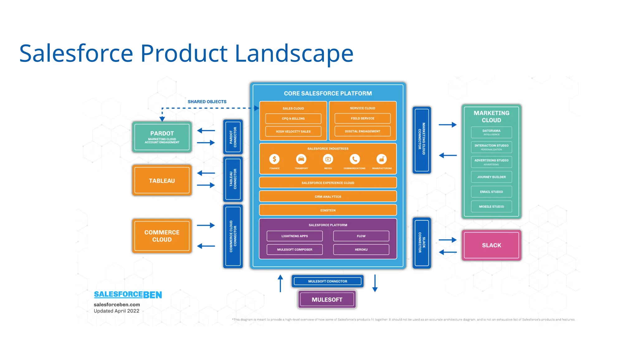Salesforce Product Landscape
 