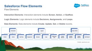 Interaction Elements: Interaction elements include Screen, Action, or Subflow.
Logic Elements: Logic elements include Decisions, Assignments, and Loops.
Data Elements: Data elements include Create, Update, Get, or Delete records.
Salesforce Flow Elements
Flow Elements
Credits: apexhours.com
 