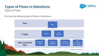We have the following types of Flows in Salesforce.
Types of Flows in Salesforce
Types of Flows
Credits: apexhours.com
 