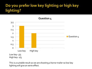0
0.5
1
1.5
2
2.5
3
3.5
Low key High key
Question 4
Question 4
Low key- 3/5
High key- 2/5
This is a suitable result as we are shooting a horror trailer so low key
lighting will give an eerie effect.
 