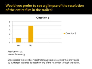 0
1
2
3
4
5
Yes No
Question 6
Question 6
Resolution - 1/5
No resolution - 4/5
We expected this result as most trailers we have researched that are viewed
by our target audience do not show any of the resolution through the trailer.
 