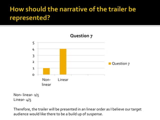 0
1
2
3
4
5
Non-
linear
Linear
Question 7
Question 7
Non- linear- 1/5
Linear- 4/5
Therefore, the trailer will be presented in an linear order as I believe our target
audience would like there to be a build up of suspense.
 