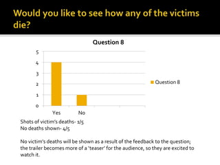 0
1
2
3
4
5
Yes No
Question 8
Question 8
Shots of victim’s deaths- 1/5
No deaths shown- 4/5
No victim's deaths will be shown as a result of the feedback to the question;
the trailer becomes more of a ‘teaser’ for the audience, so they are excited to
watch it.
 