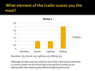0
0.5
1
1.5
2
2.5
3
3.5
Narrative Sound Lighting Editing
Series 1
Series 1
Narrative- 0/5, Sound- 1/5, Lighting- 1/5, Editing- 3/5
Although narrative was not voted for one of the most scariest elements
in a horror trailer we will still include it but will focus mainly on our
editing skills and create equally effective lighting and sound.
 
