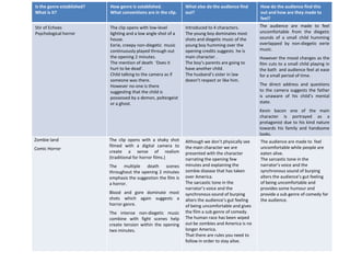 Is the genre established?   How genre is established.             What else do the audience find      How do the audience find this
What is it?                 What conventions are in the clip.     out?                                out and how are they made to
                                                                                                      feel?
Stir of Echoes              The clip opens with low-level         Introduced to 4 characters.         The audience are made to feel
Psychological horror        lighting and a low angle shot of a    The young boy dominates most        uncomfortable from the diegetic
                            house.                                shots and diegetic music of the     sounds of a small child humming
                            Eerie, creepy non-diegetic music      young boy humming over the          overlapped by non-diegetic eerie
                            continuously played through out       opening credits suggests he is      music.
                            the opening 2 minutes.                main character .                    However the mood changes as the
                            The mention of death ‘Does it         The boy’s parents are going to      film cuts to a small child playing in
                            hurt to be dead’.                     have another child.                 the bath and audience feel at ease
                            Child talking to the camera as if     The husband’s sister in law         for a small period of time.
                            someone was there.                    doesn’t respect or like him.
                            However no-one is there                                                   The direct address and questions
                            suggesting that the child is                                              to the camera suggests the father
                            possessed by a demon, poltergeist                                         is unaware of his child’s mental
                            or a ghost.                                                               state.
                                                                                                      Kevin bacon one of the main
                                                                                                      character is portrayed as a
                                                                                                      protagonist due to his kind nature
                                                                                                      towards his family and handsome
                                                                                                      looks.
Zombie land                 The clip opens with a shaky shot      Although we don’t physically see    The audience are made to feel
                            filmed with a digital camera to       the main character we are           uncomfortable while people are
Comic Horror
                            create a sense of realism             presented with the character        eaten alive.
                            (traditional for horror films.)       narrating the opening few           The sarcastic tone in the
                            The multiple death scenes             minutes and explaining the          narrator’s voice and the
                            throughout the opening 2 minutes      zombie disease that has taken       synchronous sound of burping
                            emphasis the suggestion the film is   over America.                       alters the audience’s gut feeling
                            a horror.                             The sarcastic tone in the           of being uncomfortable and
                                                                  narrator’s voice and the            provides some humour and
                            Blood and gore dominate most          synchronous sound of burping        provide a sub genre of comedy for
                            shots which again suggests a          alters the audience’s gut feeling   the audience.
                            horror genre.                         of being uncomfortable and gives
                            The intense non-diegetic music        the film a sub genre of comedy.
                            combine with fight scenes help        The human race has been wiped
                            create tension within the opening     out be zombies and America is no
                            two minutes.                          longer America.
                                                                  That there are rules you need to
                                                                  follow in order to stay alive.
 