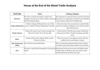 House at the End of the Street Trailer Analysis


   FEATURE                               Point                                      Evidence Explain
                     The story is about two people, mother and     The character say that they have moved in and this
    Narrative        daughter moving into a house which is haunted shows they are unfamiliar with the house therefore
                     and bad things happen.                        it has mystery which can be frightening.

                      I think a Unique Selling Point is one of the Actors that have been in previous successful film
Unique Selling Point actors. Another Unique selling point would be gives the audience confidence to go watch another
                                                                                   film with them in.

                      People who want to see a horror. people who    It has actors In that this age range would know
  Target audience         like to be scared. 18 to 30 year olds      from previous films. It looks intriguing, possible
                                                                                           scary.

                       Long streaky music. Strings. Bass sounds.      These are scary to the audience and it tells the
      Music
                                  Pauses of silence.                       audience that something is coming.

 Shot types/camera   Lots of close ups and mid shots                This is so that the characters fears and emotions
       angles                                                       are shown and it also shows details such as knifes.

                     The pace is quite slow throughout it has pauses The pauses break up the scenes and adds tension.
       Pace          which.                                          It slows down in-between the scary parts to give
                                                                     detailed information about the story.
 