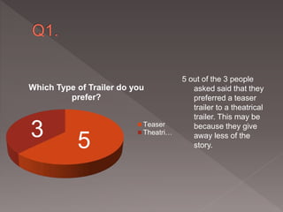5 out of the 3 people
asked said that they
preferred a teaser
trailer to a theatrical
trailer. This may be
because they give
away less of the
story.
Which Type of Trailer do you
prefer?
Teaser
Theatri…
53
 