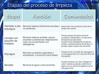 Trailer Validación de Limpiezas