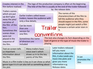 Creates interest in the    The logo of the production company is often at the beginning
film before realised.      The title of the film is usually at the end of the trailer followed
                                                       by the release date.
Trailers scenes
which are put                                                 The names of the
                  Earlier trailers called teaser              characters/stars of the film to
up don't give
                  trailers, teases the audience with          tell the audience who they
away the plot/
                  only a few details.                         should expect in the film, some
narrative of
the film of the                                               people might just watch a film

                                      Trailer
                  Can be more
film.                                                         because a certain actor stars in
                  than one
Sometimes the                                                 it.
                  version for
scenes show
were not
                  one film.
                                   conventions its font depending on the
                                       The text also changes
placed in the     Sometimes the name
sequence of       of directors are            type of genre or the type of music the trailer is
the film.         included                    playing .

Text on screen tells      Many trailers have            Later trailers released
us important              voice over's which            tell you more
information about         draws us in to the key        information about the
the film.                 points of the film.           film, it also Leeds you     It can
                                                        more into plots and         promotes the
Music in a film trailer is key as it can show us what   gives you more              film
genre type it is it can also tell us something about    information e.g.
the plot.                                               Release dates
 