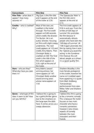 Conventions Film One Film Two
Film Title – when does it
appear? How many
seconds in?
‘Big Eyes’ is the film title
and it a...