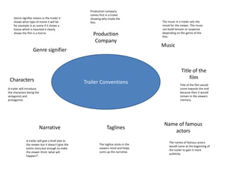 Trailer Conventions
Music
Production
Company
Genre signifier
Title of the
film
Name of famous
actors
TaglinesNarrative
Genre signifier means in the trailer it
shows what type of movie it will be
for example in as scene if it shows a
house which is haunted it clearly
shows the film is a horror.
Production company
comes first in a trailer
showing who made the
film. The music in a trailer sets the
mood for the viewer. The music
can build tension or suspense
depending on the genre of the
film.
Title of the film would
come towards the end
because then it would
remain in the viewers
memory.
The names of famous actors
would come at the beginning of
the trailer to gain it more
publicity.
The tagline sticks in the
viewers mind and helps
sums up the narrative.
A trailer will give a brief plot to
the viewer but it doesn’t give the
entire story but enough to make
the viewer think ‘what will
happen?’.
Characters
A trailer will introduce
the characters being the
antagonist and
protagonist.
 