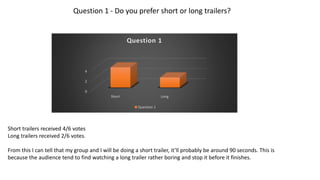 Question 1 - Do you prefer short or long trailers?
0
2
4
Short Long
Question 1
Question 1
Short trailers received 4/6 votes
Long trailers received 2/6 votes.
From this I can tell that my group and I will be doing a short trailer, it’ll probably be around 90 seconds. This is
because the audience tend to find watching a long trailer rather boring and stop it before it finishes.
 