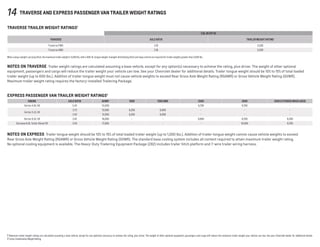 14 Traverse And Express Passenger Van Trailer Weight Ratings
3.6L V6 VVT DI
TRAVERSE axle ratio trailer weight rating1
Traverse FWD 3.16 5,200
Traverse AWD 3.16 5,200
When using a weight-carrying hitch, the maximum trailer weight is 5,000 lbs. with a 600-lb. tongue weight. A weight-distributing hitch and sway control are required for trailer weights greater than 5,000 lbs.
Notes On Traverse  Trailer weight ratings are calculated assuming a base vehicle, except for any option(s) necessary to achieve the rating, plus driver. The weight of other optional
equipment, passengers and cargo will reduce the trailer weight your vehicle can tow. See your Chevrolet dealer for additional details. Trailer tongue weight should be 10% to 15% of total loaded
trailer weight (up to 600 lbs.). Addition of trailer tongue weight must not cause vehicle weights to exceed Rear Gross Axle Weight Rating (RGAWR) or Gross Vehicle Weight Rating (GVWR).
Maximum trailer weight rating requires the factory-installed Trailering Package.
Express Passenger Van Trailer Weight Ratings1
ENGINE AXLE RATIO GCWR2
1500 1500 AWD 2500 3500 3500 EXTENDED WHEELBASE
Vortec 4.8L V8 3.42 13,000 - - 6,700 9,700 -
Vortec 5.3L V8
3.73 12,000 6,200 6,000 - - -
3.42 12,000 6,200 6,000 - - -
Vortec 6.0L V8 3.42 16,000 - - 9,800 9,700 9,300
Duramax 6.6L Turbo-Diesel V8 3.54 17,000 - - - 10,000 9,700
Notes on Express  Trailer tongue weight should be 10% to 15% of total loaded trailer weight (up to 1,000 lbs.). Addition of trailer tongue weight cannot cause vehicle weights to exceed
Rear Gross Axle Weight Rating (RGAWR) or Gross Vehicle Weight Rating (GVWR). The standard base cooling system includes all content required to attain maximum trailer weight rating.
No optional cooling equipment is available. The Heavy-Duty Trailering Equipment Package (Z82) includes trailer hitch platform and 7-wire trailer wiring harness.
traverse Trailer Weight Ratings1
1 Maximum trailer weight ratings are calculated assuming a base vehicle, except for any option(s) necessary to achieve the rating, plus driver. The weight of other optional equipment, passengers and cargo will reduce the maximum trailer weight your vehicle can tow. See your Chevrolet dealer for additional details. 
2 Gross Combination Weight Rating.
 