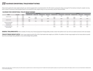 09 silverado conventional trailer weight ratings
These charts specify the trailer weight rating for your vehicle equipped with a conventional hitch. (For fifth-wheel or gooseneck ratings, see page 10.) The maximum rating for a weight-carrying
hitch is listed in the General Trailering Notes below. Do not exceed the trailer weight rating.1
For more information, ask your Chevrolet dealer.
1 Maximum trailer weight ratings are calculated assuming a base vehicle, except for any option(s) necessary to achieve the rating, plus driver. The weight of other optional equipment, passengers and cargo will reduce the maximum trailer weight your vehicle can tow. See your Chevrolet dealer for additional details. 
2 Gross Combination Weight Rating.
General Trailering Notes  Where available, the Heavy-Duty Trailering Equipment Package (Z82) provides a trailer hitch platform and 7-pin and 4-pin sealed connectors at the rear bumper.
trailer tongue weight Notes  Trailer tongue weight should be 10% to 15% of total loaded trailer weight up to 1,200 lbs. The addition of trailer tongue weight must not cause vehicle to exceed
Rear Gross Axle Weight Rating (RGAWR) or Gross Vehicle Weight Rating (GVWR).
Silverado 1500 Conventional Trailer Weight Ratings 1
REGULAR CAB double CAB CREW CAB
ENGINE AXLE RATIO GCWR 2
STANDARD BOX 2WD LONG BOX 2WD STANDARD BOX 4x4 LONG BOX 4x4 STANDARD BOX 2WD STANDARD BOX 4x4 SHORT BOX 2WD STANDARD BOX 2WD SHORT BOX 4x4 STANDARD BOX 4x4
EcoTec3 4.3L V6
3.42 12,400 - - 7,600 7,400 - 7,100 - - 7,100 7,000
3.23 11,000 6,400 6,300 - - 6,000 - 5,900 5,800 - -
EcoTec3 5.3L V8
3.42 15,000 - 10,200 - 9,900 9,900 9,600 9,800 9,700 9,600 9,500
3.42 14,000 9,300 - 9,100 - - - - - - -
3.08 12,000 7,300 7,200 7,100 6,900 6,900 6,600 6,800 6,700 6,600 6,500
EcoTec3 5.3L V8 with Max
Trailering Package
3.73 16,700 - - - - 11,500 11,200 11,400 11,300 11,200 11,100
EcoTec3 6.2L V8 3.42 15,000 - - - - 9,800 9,500 9,700 9,600 9,500 9,400
EcoTec3 6.2L V8 with Max
Trailering Package
3.73 17,500 - - - - 12,000 11,800 12,000 12,000 11,800 11,700
 