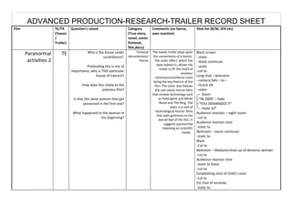 ADVANCED PRODUCTION-RESEARCH-TRAILER RECORD SHEET
Film TE/TR
(Teaser
/
Trailer)
Question's raised Category
(True story,
novel, comic
fictional,
film,docu)
Comments (on Genre,
own reaction)
Shot list (B/W, SFX etc)
Paranormal
activities 2
TE Why is the house under
surveillance?
Pretending this is not of
importance, why is THIS particular
house of interest?
How does this relate to the
previous film?
Is that the same woman that got
possessed in the first one?
What happened to the woman in
the beginning?
Fictional
documentary/
horror
The teaser trailer plays upon
the conventions of a horror.
The static effect, which has
been edited in, allows the
trailer to fit the motif of
amateur
cameras/surveillance cams
being the key feature of the
film. The static also follows
the cult classic horror films
that involve technology such
as Poltergeist and White
Noise and The Ring. The
static is a tool of
‘technological horror’ films
that adds grittiness to the
overall feel of the film. It
suggests paranormal
imposing on scientific
media.
Black screen
--static
--black continues
--static
-cut to
Long shot – bedroom
--camera falls – to –
--Dutch tilt
--static
Zoom
--“IN 2009” – fade
--“YOU DEMANDED IT”
-static to*
Audience reaction – night vision
-cut to
Audience reaction shot
-static to
Bedroom – zoom continues
-static to
Black
-Cut to
Bedroom – Medium/close-up of demonic woman
-cut to
Audience reaction shot
-static to black
-cut to
Establishing shot of child’s room
-cut to
Est shot of veranda
-static to
 