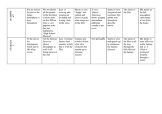 HAIRSPR   We are told at   We are shown       Lots of            Music is very     A very           Starts of very   The name of       The trailer as
          the end so the   all the people     dancing and        ‘happy’ and       ‘cheesy’         fast paced and   the film          the full
          happy            in the but there   singing are        upbeat and        American         continues this                     atmosphere
  AY
          atmosphere is    is more shots      included and       shows exactly     shows a happy    all the way                        only comes
          kept             on Zac Effron      is very close      what songs are    atmosphere       through as                         across from
          throughout       who is very        to the show        in the film       and links        does the                           the trailer
                           popular as he                                           closely to the   movie
                           has just                                                genre
                           featured in
                           ‘High School
                           Musical’
          At the end so    All the famous     Lots of surreal    Fantasy and       Not applicable   Starts of slow   The name of       The trailer is
STARDUS




          the              faces are          fantasy and        science fiction                    and speeds up    the film so all   more effective
          anticipation     shown              mystery which      style slow                         to emphasise     the way           as the fantasy
   T




          builds and is    throughput as      fits in with the   orchestra but                      the fantasy      through the       and sci fi
          like a big       well as all        film               speeds up to                       element          full effect of    effect is
          reveal           being shown at                        increase                                            the fantasy.      portrayed
                           the end                               tension                                                               properly
                                                                                                                                       through a
                                                                                                                                       poster
 