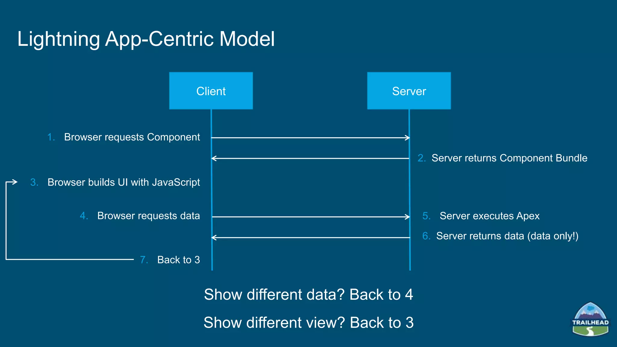 Lightning App-Centric Model
1. Browser requests Component
Client Server
3. Browser builds UI with JavaScript
4. Browser requests data
7. Back to 3
2. Server returns Component Bundle
5. Server executes Apex
6. Server returns data (data only!)
Show different data? Back to 4
Show different view? Back to 3
 
