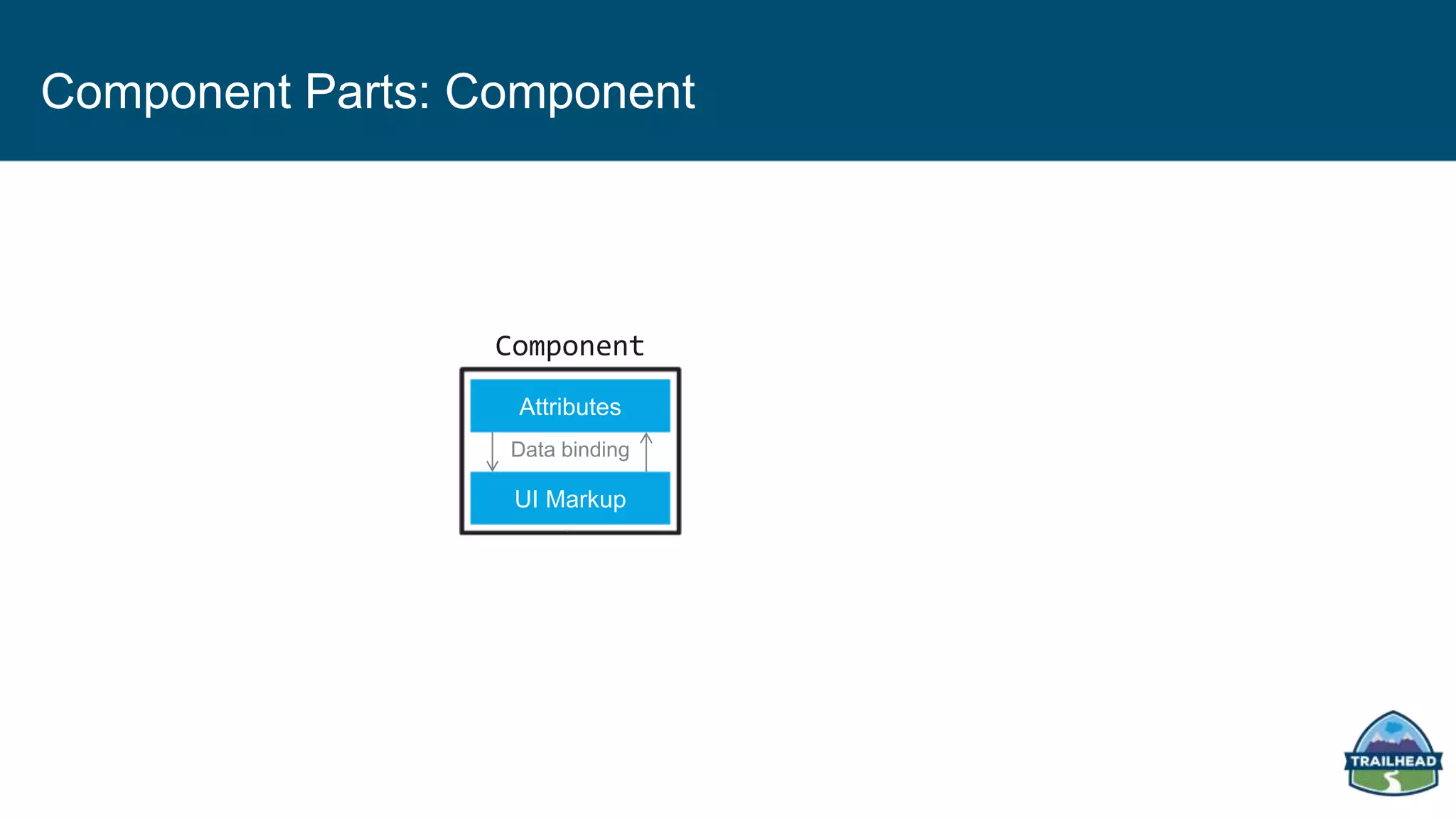 Component Parts: Component
UI Markup
Data binding
Attributes
Component
 