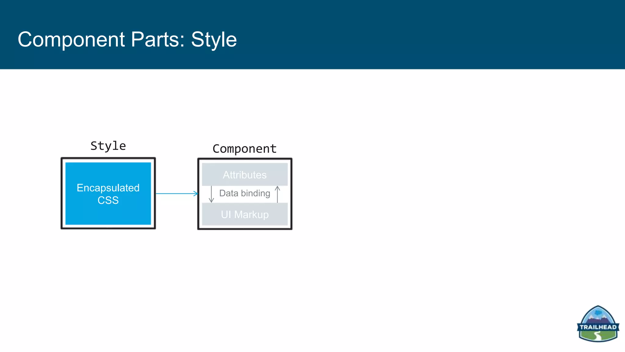 Component Parts: Style
UI Markup
Data binding
Attributes
ComponentStyle
Encapsulated
CSS
 