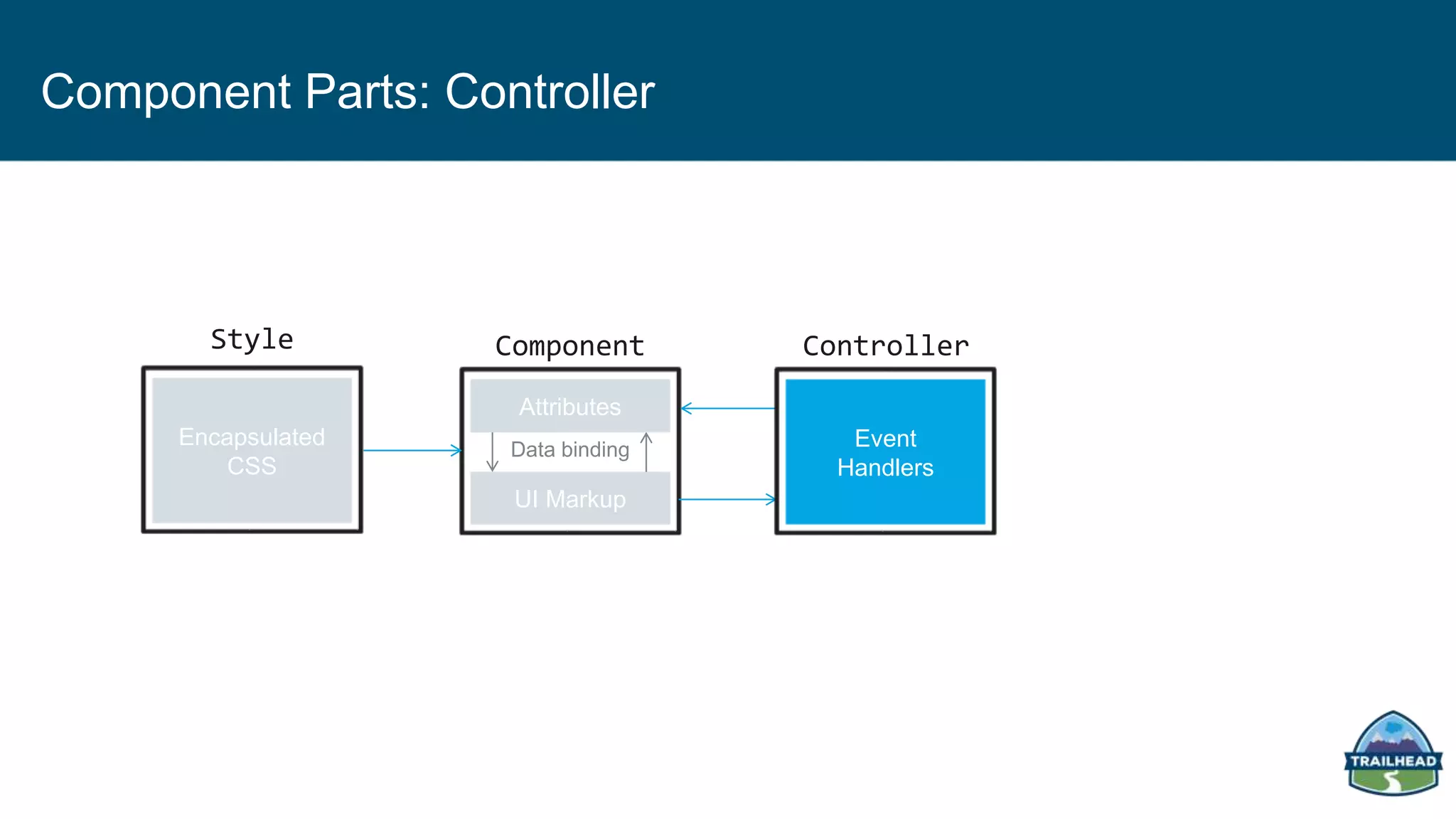 Component Parts: Controller
UI Markup
Data binding
Attributes
Component
Event
Handlers
ControllerStyle
Encapsulated
CSS
 