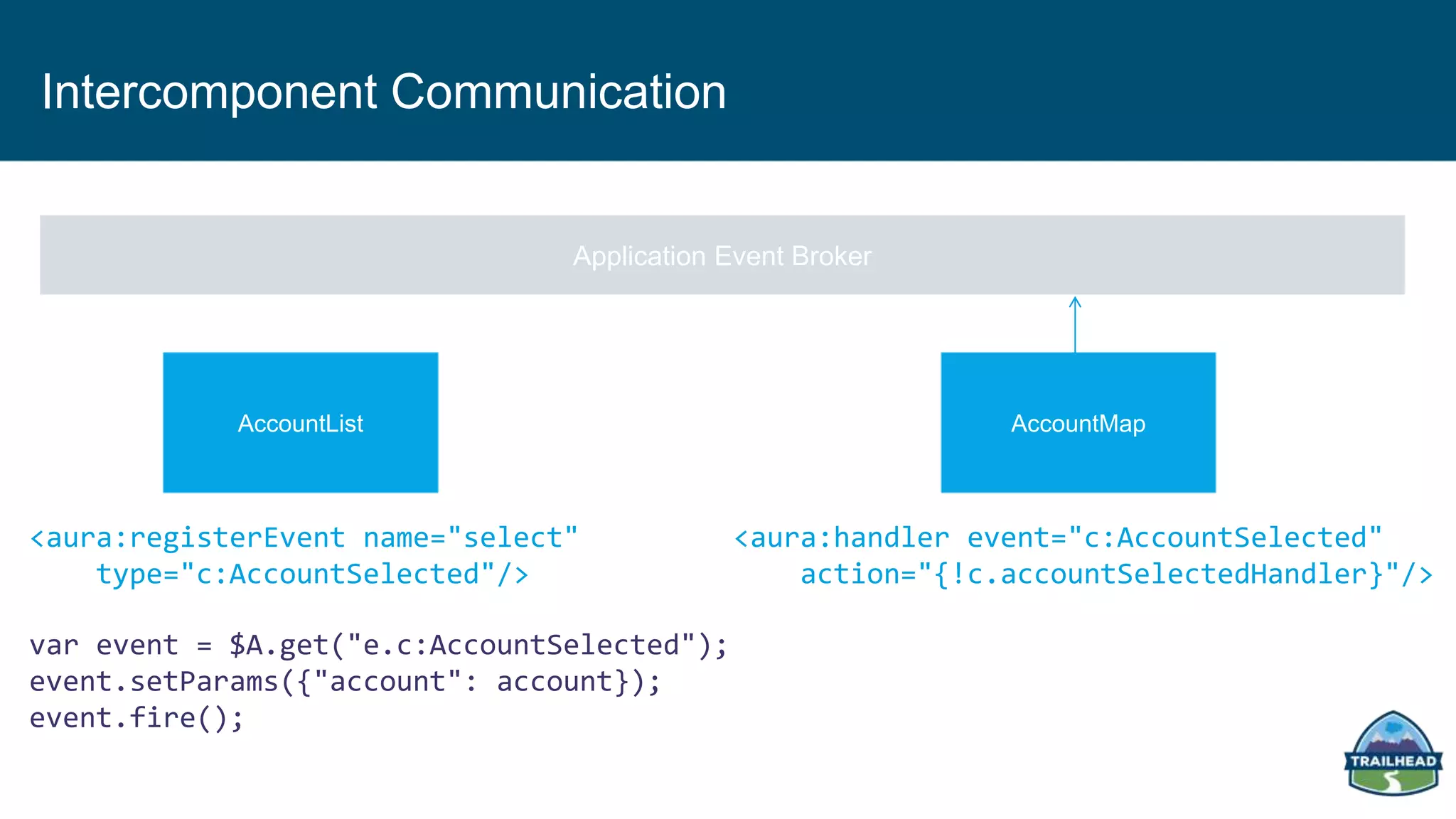 Intercomponent Communication
Application Event Broker
Event Object
<aura:handler event="c:AccountSelected"
action="{!c.accountSelectedHandler}"/>
<aura:registerEvent name="select"
type="c:AccountSelected"/>
var event = $A.get("e.c:AccountSelected");
event.setParams({"account": account});
event.fire();
AccountMapAccountList
 