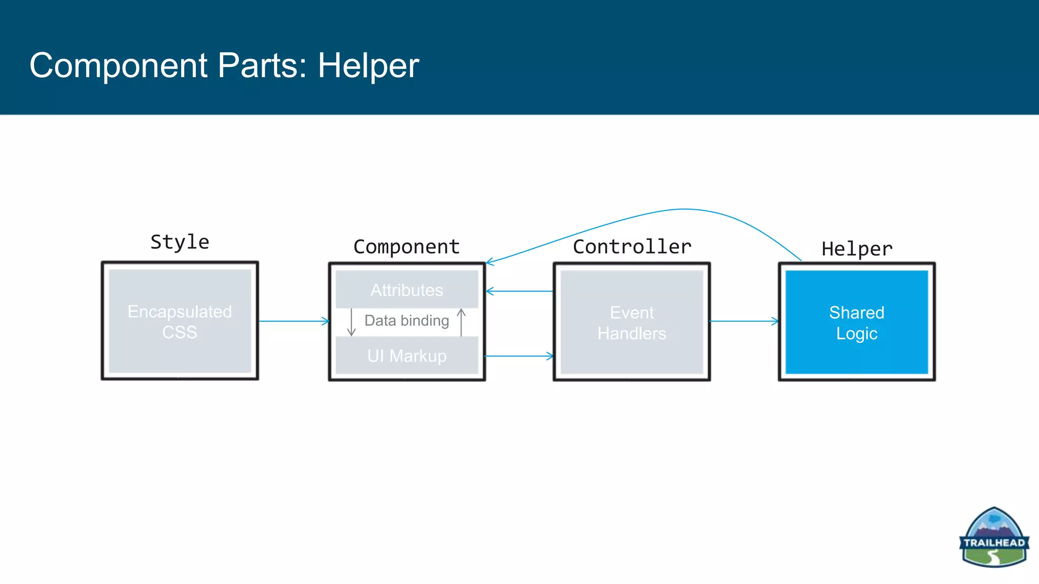 Component Parts: Helper
UI Markup
Data binding
Attributes
Component
Event
Handlers
Controller
Shared
Logic
HelperStyle
Encapsulated
CSS
 