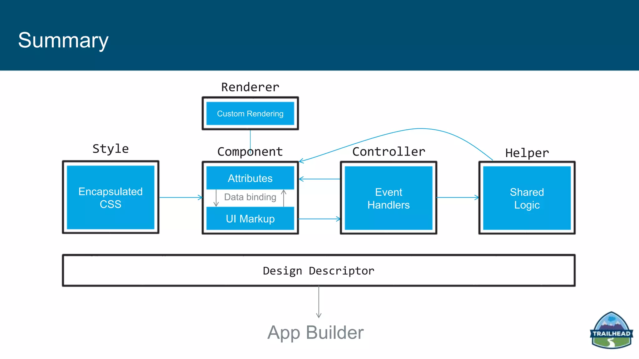 Summary
UI Markup
Data binding
Attributes
Component
Design Descriptor
Event
Handlers
Controller
Shared
Logic
HelperStyle
Custom Rendering
Renderer
Encapsulated
CSS
App Builder
 