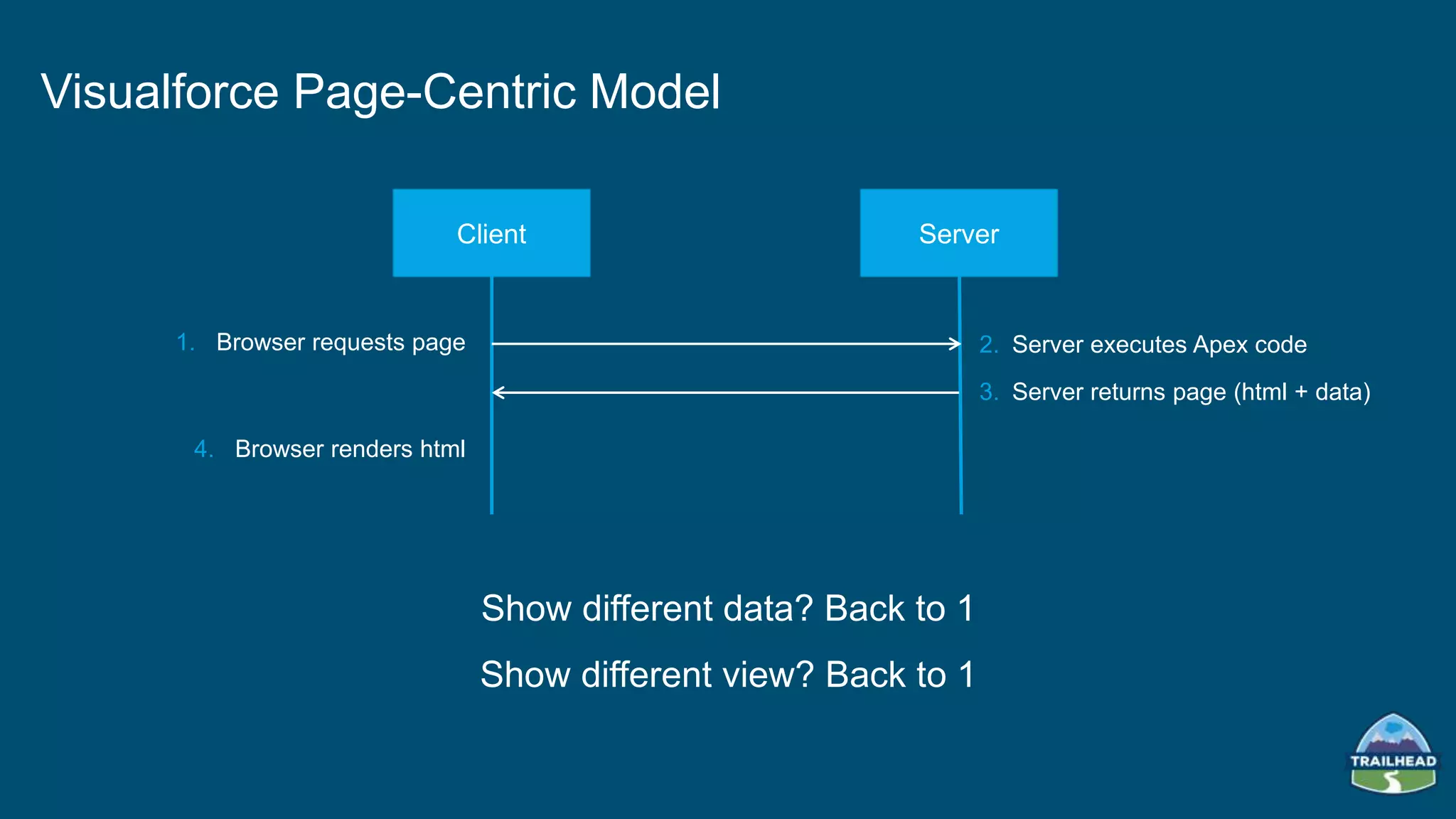 Visualforce Page-Centric Model
1. Browser requests page
Client Server
4. Browser renders html
2. Server executes Apex code
3. Server returns page (html + data)
Show different data? Back to 1
Show different view? Back to 1
 