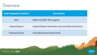 Overview
Data Navigation	Method Description
APIs SOAP	and	REST	API support
Import/Export Import/Export Subscriber	Lists	and	Data	Extensions
Tracking	Events Track	Behavioral Data	Events
 