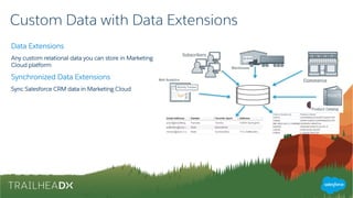 Custom Data with Data Extensions
Data Extensions
Any custom relational data you can store in Marketing
Cloud platform
Synchronized Data Extensions
Sync Salesforce CRM data in Marketing Cloud
 