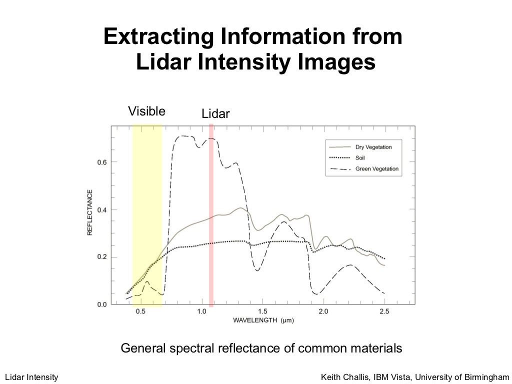 data intensity data intensity