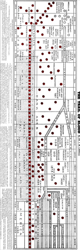 The Trail of Blood: The Chart