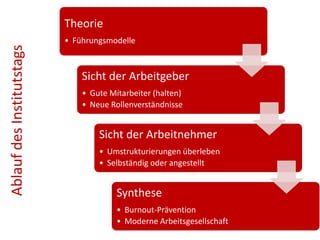 Theorie
                           • Führungsmodelle
Ablauf des Institutstags


                               Sicht der Arbeitgeber
                               • Gute Mitarbeiter (halten)
                               • Neue Rollenverständnisse


                                   Sicht der Arbeitnehmer
                                   • Umstrukturierungen überleben
                                   • Selbständig oder angestellt


                                        Synthese
                                        • Burnout-Prävention
                                        • Moderne Arbeitsgesellschaft
 