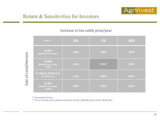 Return & Sensitivities for Investors

                                                      Increase in live cattle price/year

                                    Return**                         0%                             5%               10%

                                    $1.600                          186%                            244%             326%
Sale of Land/Hectare




                             (Market Price Today )


                                    $2.080
                             (Market Price Today                    218%                           276%*             358%
                                   + 30%)

                          $1.100/$2.430/$4.214
                                 (CF Factor 15)                     153%                            299%             497%

                                    $3.200
                             (Market Price Today                    292%                            349%             431%
                                  + 100%)


                       * Forecasted Scenario
                       ** For an investor with a capital contribution of US$ 1.000.000 paid in full on 30.06.2012.




                                                                                                                            26
 