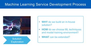 Machine Learning Service Development Process
• WHY do we build an in-house
solution?
• HOW do we choose ML techniques
and model training environment?
• WHAT can be extended?
Solution
Exploration
 