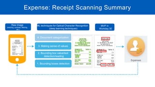 Expense: Receipt Scanning Summary
1. Bounding boxes detection
2. Bounding box value/text
detection/reading
4. Document categorization
3. Making sense of values
ML techniques for Optical Character Recognition
(deep learning techniques)
Raw image
(resizing, contrast, filtering,
etc.)
MVP in
Workday 30
 