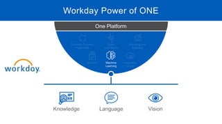 Workday Power of ONE
Business Process
Framework
Object
Data Model
Reporting and
Analytics
Security Integration
Cloud
Machine
Learning
One Platform
VisionLanguageKnowledge
 