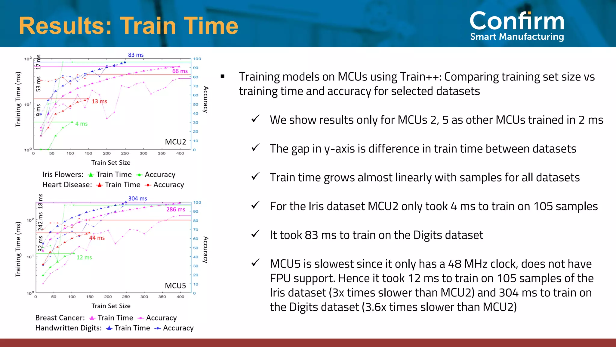 Results: Train Time
▪ Training models on MCUs using Train++: Comparing training set size vs
training time and accuracy for selected datasets
✓ We show results only for MCUs 2, 5 as other MCUs trained in 2 ms
✓ The gap in y-axis is difference in train time between datasets
✓ Train time grows almost linearly with samples for all datasets
✓ For the Iris dataset MCU2 only took 4 ms to train on 105 samples
✓ It took 83 ms to train on the Digits dataset
✓ MCU5 is slowest since it only has a 48 MHz clock, does not have
FPU support. Hence it took 12 ms to train on 105 samples of the
Iris dataset (3x times slower than MCU2) and 304 ms to train on
the Digits dataset (3.6x times slower than MCU2)
 