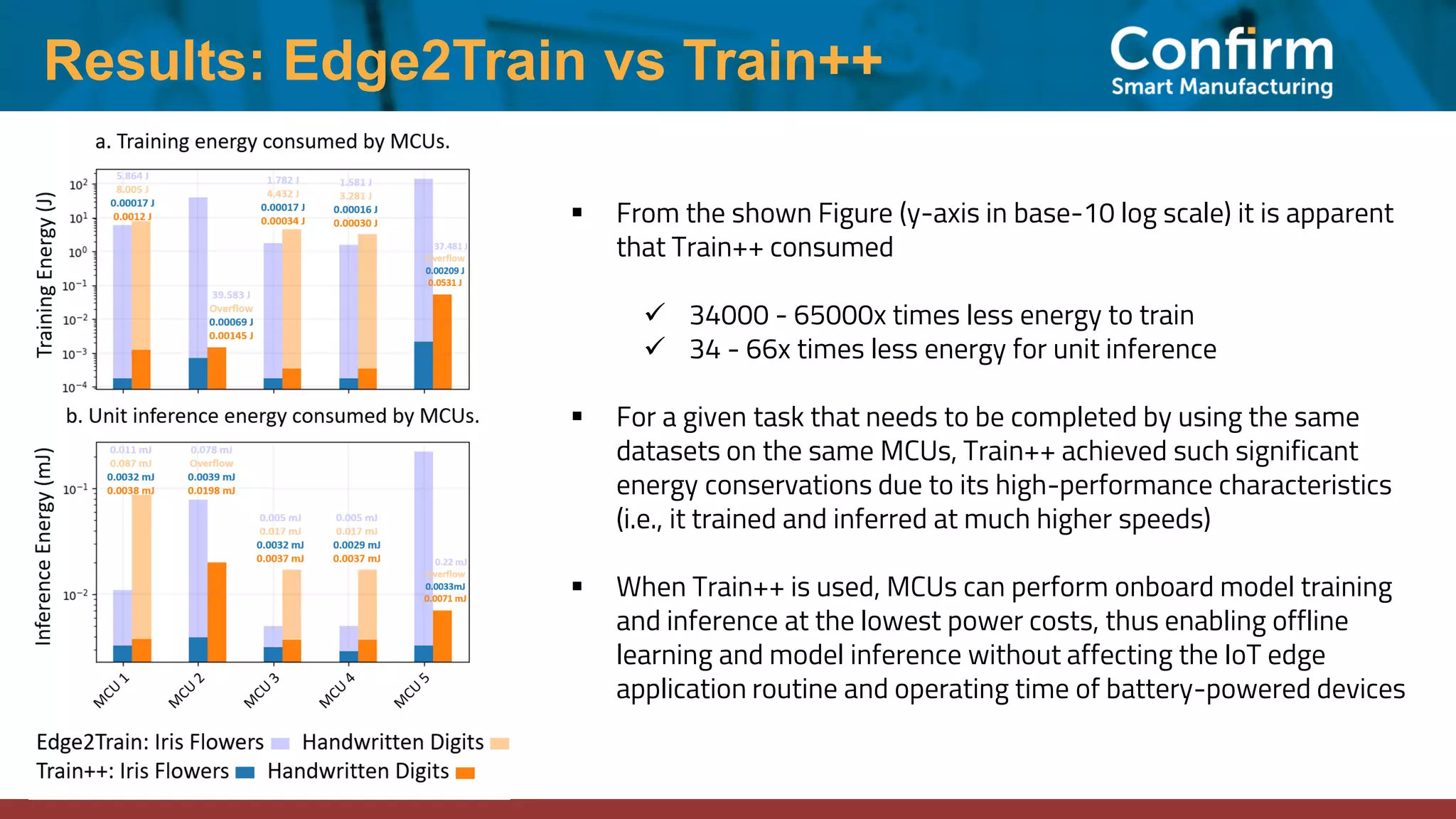 Results: Edge2Train vs Train++
▪ From the shown Figure (y-axis in base-10 log scale) it is apparent
that Train++ consumed
✓ 34000 - 65000x times less energy to train
✓ 34 - 66x times less energy for unit inference
▪ For a given task that needs to be completed by using the same
datasets on the same MCUs, Train++ achieved such significant
energy conservations due to its high-performance characteristics
(i.e., it trained and inferred at much higher speeds)
▪ When Train++ is used, MCUs can perform onboard model training
and inference at the lowest power costs, thus enabling offline
learning and model inference without affecting the IoT edge
application routine and operating time of battery-powered devices
Edge2Train vs
Train++
 