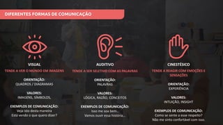 VISUAL AUDITIVO CINESTÉSICO
TENDE A VER O MUNDO EM IMAGENS
ORIENTAÇÃO:
QUADROS / DIAGRAMAS
VALORES:
IMAGENS, SÍMBOLOS,
EXEMPLOS DE COMUNICAÇÃO:
Veja isto desta maneira
Está vendo o que quero dizer?
TENDE A SER SELETIVO COM AS PALAVRAS
ORIENTAÇÃO:
PALAVRAS
VALORES:
LÓGICA, RAZÃO, CONCEITOS
EXEMPLOS DE COMUNICAÇÃO:
Isso me soa bem..
Vamos ouvir essa história…
TENDE A REAGIR COM EMOÇÕES E
SENSAÇÕES
ORIENTAÇÃO:
EXPERIÊNCIA
VALORES:
INTUIÇÃO, INSIGHT
EXEMPLOS DE COMUNICAÇÃO:
Como se sente a esse respeito?
Não me sinto confortável com isso.
DIFERENTES FORMAS DE COMUNICAÇÃO
 