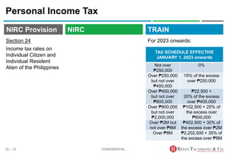 TRAIN
NIRC Provision
Personal Income Tax
For 2023 onwards:
CONFIDENTIAL
SL - 10
NIRC
Section 24
Income tax rates on
Individual Citizen and
Individual Resident
Alien of the Philippines
TAX SCHEDULE EFFECTIVE
JANUARY 1, 2023 onwards
Not over
₱250,000
0%
Over ₱250,000
but not over
₱400,000
15% of the excess
over ₱250,000
Over ₱400,000
but not over
₱800,000
₱22,500 +
20% of the excess
over ₱400,000
Over ₱800,000
but not over
₱2,000,000
₱102,500 + 25% of
the excess over
₱800,000
Over ₱2M but
not over ₱8M
₱402,500 + 30% of
the excess over ₱2M
Over ₱8M ₱2,202,500 + 35% of
the excess over ₱8M
 