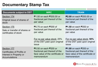 Documentary Stamp Tax
Documents subject to DST NIRC TRAIN
Section 174
Original issue of shares of
stock
₱1.00 on each ₱200.00 or
fractional part thereof of the
par value
₱2.00 on each ₱200.00 or
fractional part thereof of the
par value
Section 175
Sale or transfer of shares or
certificates of stock
₱0.75 on each ₱200 of
fractional part thereof of the
par value
For no par value stock: 25%
of the DST paid upon original
issue
₱1.50 on each ₱200 or
fractional part thereof of the
par value
For no par value stock: 50%
of the DST paid upon original
issue
Section 177
Certificates of Profits or
Interest in Property or
Accumulations
₱0.50 on each ₱200 or
fractional part thereof of the
face value of the certificate or
memorandum
₱1.00 on each ₱200 or
fractional part thereof of the
face value of the certificate or
memorandum
 