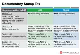 Documentary Stamp Tax
Documents subject to DST NIRC TRAIN
Section 178
Bank Checks, Drafts,
Certificates of Deposits not
bearing interest, and other
instruments
₱1.50 on every document ₱3.00 on every document
Section 179
All Debt Instruments
₱1.00 on each ₱200.00 or
fractional part thereof of the
issue price of debt instrument
₱1.50 on each ₱200.00 or
fractional part thereof of the
issue price of debt instrument
Section 180
All Bills of Exchange or Drafts
₱0.30 on each ₱200 or
fractional part thereof of the
face value
₱0.60 on each ₱200 or
fractional part thereof of the
face value
Section 181
Acceptance of bills of
exchange and others
₱0.30 on each ₱200 or
fractional part thereof of the
face value
₱0.60 on each ₱200 or
fractional part thereof of the
face value
 