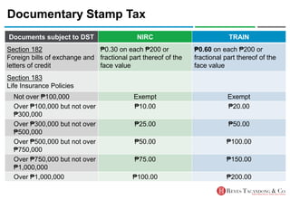 Documentary Stamp Tax
Documents subject to DST NIRC TRAIN
Section 182
Foreign bills of exchange and
letters of credit
₱0.30 on each ₱200 or
fractional part thereof of the
face value
₱0.60 on each ₱200 or
fractional part thereof of the
face value
Section 183
Life Insurance Policies
Not over ₱100,000 Exempt Exempt
Over ₱100,000 but not over
₱300,000
₱10.00 ₱20.00
Over ₱300,000 but not over
₱500,000
₱25.00 ₱50.00
Over ₱500,000 but not over
₱750,000
₱50.00 ₱100.00
Over ₱750,000 but not over
₱1,000,000
₱75.00 ₱150.00
Over ₱1,000,000 ₱100.00 ₱200.00
 