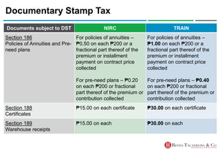 Documentary Stamp Tax
Documents subject to DST NIRC TRAIN
Section 186
Policies of Annuities and Pre-
need plans
For policies of annuities –
₱0.50 on each ₱200 or a
fractional part thereof of the
premium or installment
payment on contract price
collected
For pre-need plans – ₱0.20
on each ₱200 or fractional
part thereof of the premium or
contribution collected
For policies of annuities –
₱1.00 on each ₱200 or a
fractional part thereof of the
premium or installment
payment on contract price
collected
For pre-need plans – ₱0.40
on each ₱200 or fractional
part thereof of the premium or
contribution collected
Section 188
Certificates
₱15.00 on each certificate ₱30.00 on each certificate
Section 189
Warehouse receipts
₱15.00 on each ₱30.00 on each
 
