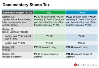 Documentary Stamp Tax
Documents subject to DST NIRC TRAIN
Section 190
Jai-alai, Horse Race tickets,
lotto, or other authorized
number games
₱0.10 on each ticket + ₱0.10
on every ₱1.00 or a fractional
part thereof of the cost of the
ticket in excess of ₱1.00
₱0.20 on each ticket + ₱0.20
on every ₱1.00 or a fractional
part thereof of the cost of the
ticket in excess of ₱1.00
Section 191
Bills of Lading or receipts
Goods: over ₱100 but not
over ₱1,000
₱1.00 ₱2.00
Goods: over ₱1,000 ₱10.00 ₱20.00
Section 192
Proxies
₱15.00 on each proxy ₱30.00 on each proxy
Section 193
Powers of Attorney
₱5.00 on each power of
attorney
₱10.00 on each power of
attorney
 