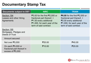 Documentary Stamp Tax
Documents subject to DST NIRC TRAIN
Section 194
Leases and other Hiring
Agreements
₱3.00 for the first ₱2,000 or
fractional part thereof, +
₱1.00 every additional
₱1,000, for each year of the
term of said contract
₱6.00 for the first ₱2,000 or
fractional part thereof, +
₱2.00 every additional
₱1,000, for each year of the
term of said contract
Section 195
Mortgages, Pledges and
Deeds of Trust
Amount secured:
Not over ₱5,000 ₱20.00 ₱40.00
On each ₱5,000 or
fractional part thereof in
excess of ₱5,000
₱10.00 ₱20.00
 