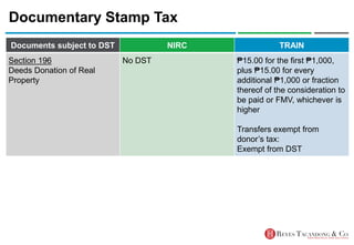 Documentary Stamp Tax
Documents subject to DST NIRC TRAIN
Section 196
Deeds Donation of Real
Property
No DST ₱15.00 for the first ₱1,000,
plus ₱15.00 for every
additional ₱1,000 or fraction
thereof of the consideration to
be paid or FMV, whichever is
higher
Transfers exempt from
donor’s tax:
Exempt from DST
 