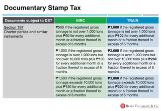 Documentary Stamp Tax
Documents subject to DST NIRC TRAIN
Section 197
Charter parties and similar
instruments
₱500 if the registered gross
tonnage is not over 1,000 tons
plus ₱50 for every additional
month or a fraction thereof in
excess of 6 months
₱1,000 if the registered gross
tonnage is not over 1,000 tons
plus ₱100 for every additional
month or a fraction thereof in
excess of 6 months
₱1,000 if the registered gross
tonnage is over 1,000 tons but
not over 10,000 tons plus ₱100
for every additional month or a
fraction thereof in excess of 6
months
₱2,000 if the registered gross
tonnage is over 1,000 tons but
not over 10,000 tons plus ₱200
for every additional month or a
fraction thereof in excess of 6
months
₱1,500 if the registered gross
tonnage exceeds 10,000 tons
plus ₱150 for every additional
month or a fraction thereof in
excess of 6 months
₱3,000 if the registered gross
tonnage exceeds 10,000 tons
plus ₱300 for every additional
month or a fraction thereof in
excess of 6 months
 